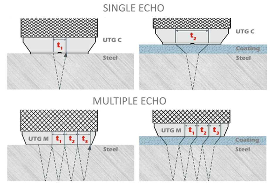 Single a multiple echo technologie ultrazvukových sond DeFelsko